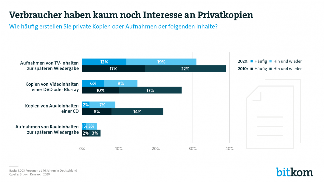 Web-Grafik: "Verbraucher haben kaum noch Interesse an Privatkopien"