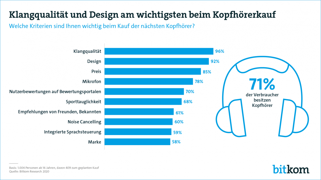 Web-Grafik: "Klangqualität und Design am wichtigsten beim Kopfhörerkauf"