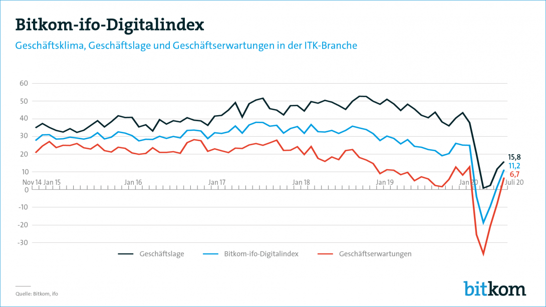 Bitkom-ifo-Digitalindex