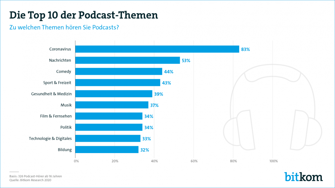 Web-Grafik: "Die Top 10 der Podcast-Themen"