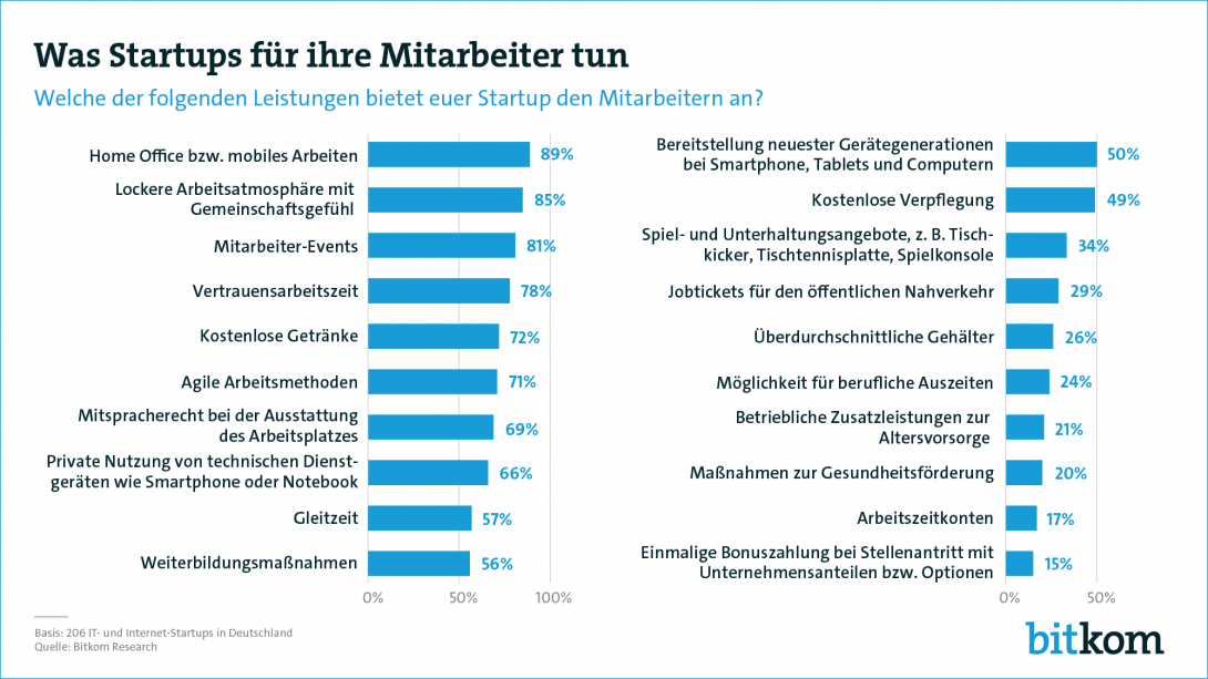 Web-Grafik: "Was Startups für ihre Mitarbeiter tun"