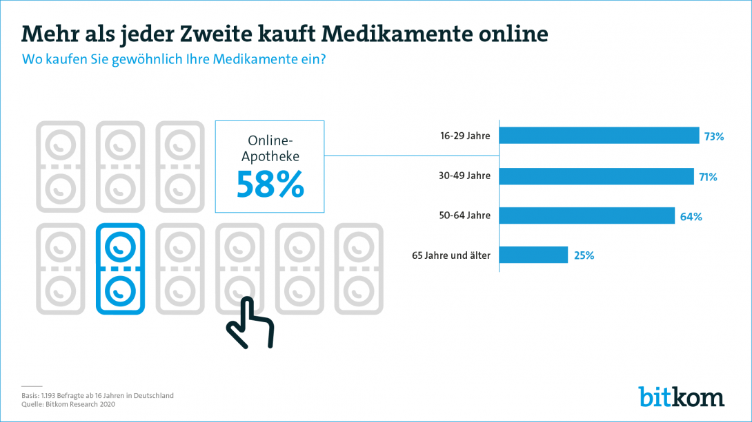 Web-Grafik: "Mehr als jeder Zweite kauft Medikamente online"