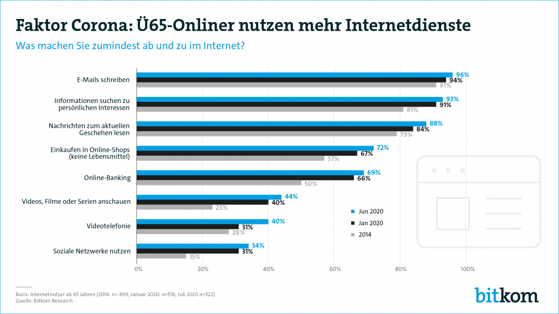 Web-Grafik: "Faktor Corona: Ü65-Onliner nutzen mehr Internetdienste"