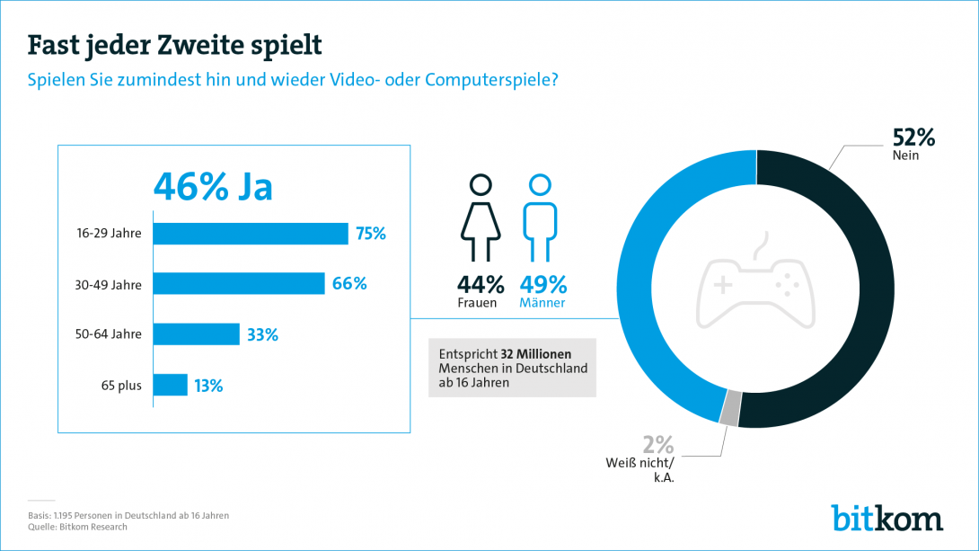 Web-Grafik: "Fast jeder Zweite spielt"