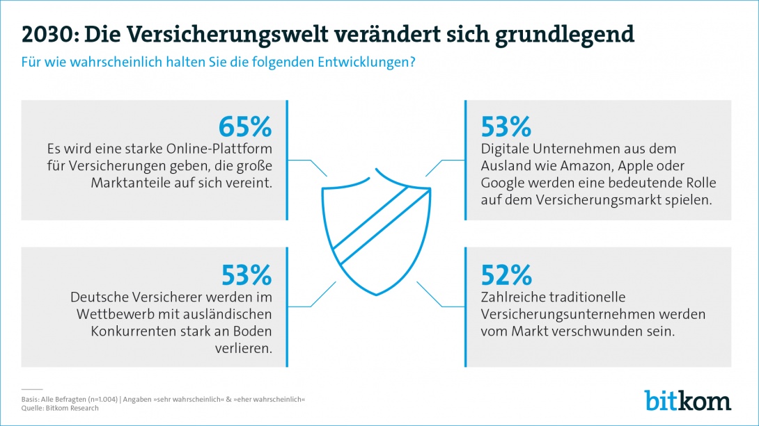 Web-Grafik: "2023: Die Versicherungswelt verändert sich grundlegend"