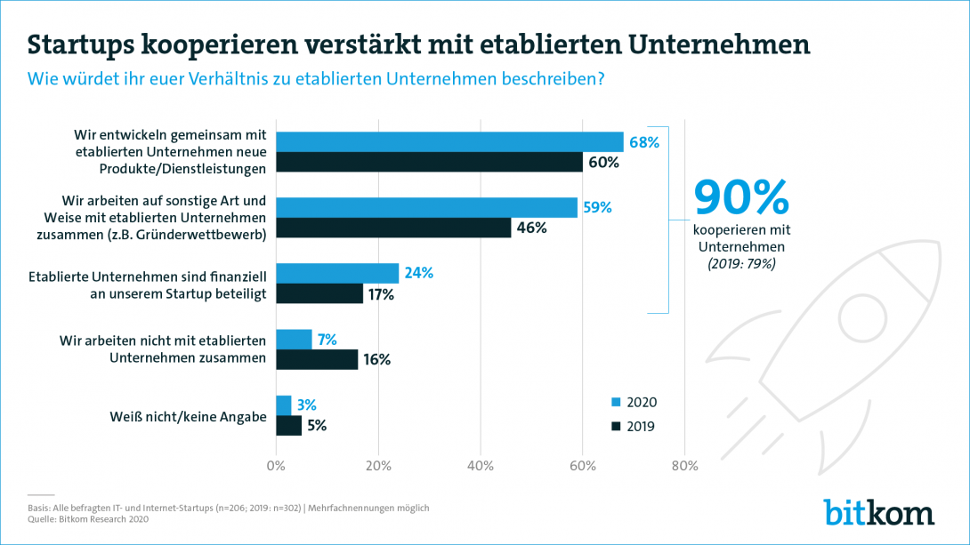 Web-Grafik: "Startups kooperieren verstärkt mit etablierten Unternehmen"