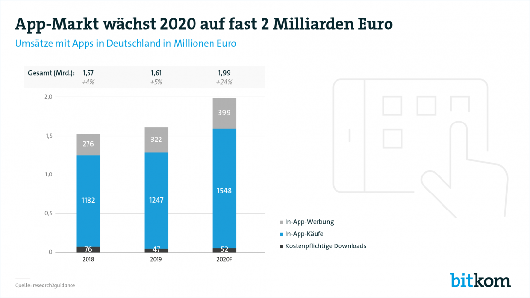 App-Markt wächst auf fast 2 Milliarden Euro