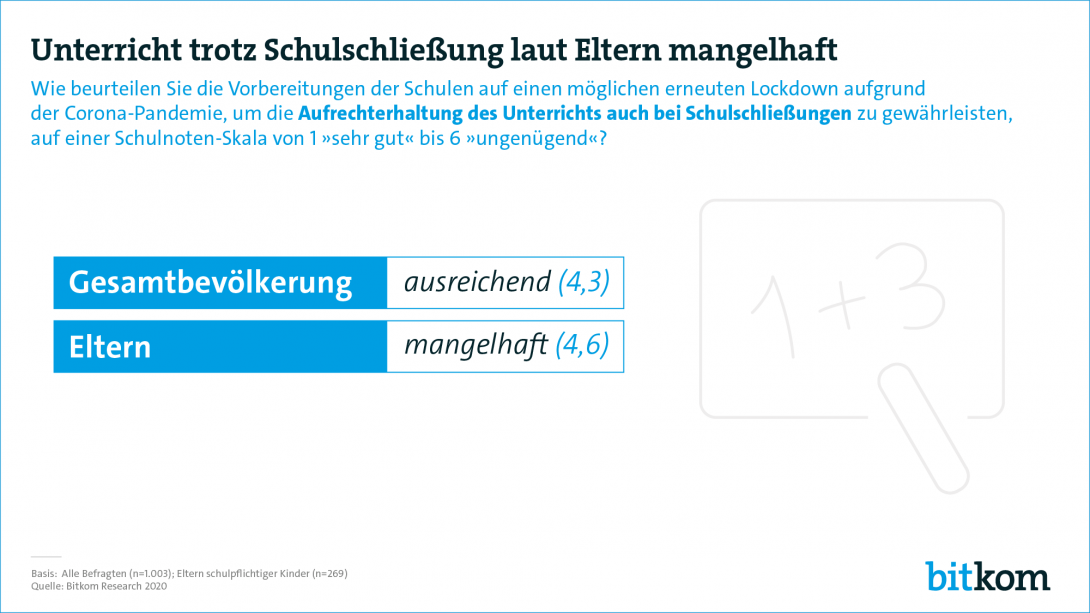 Unterricht trotz Schulschließung laut Eltern mangelhaft