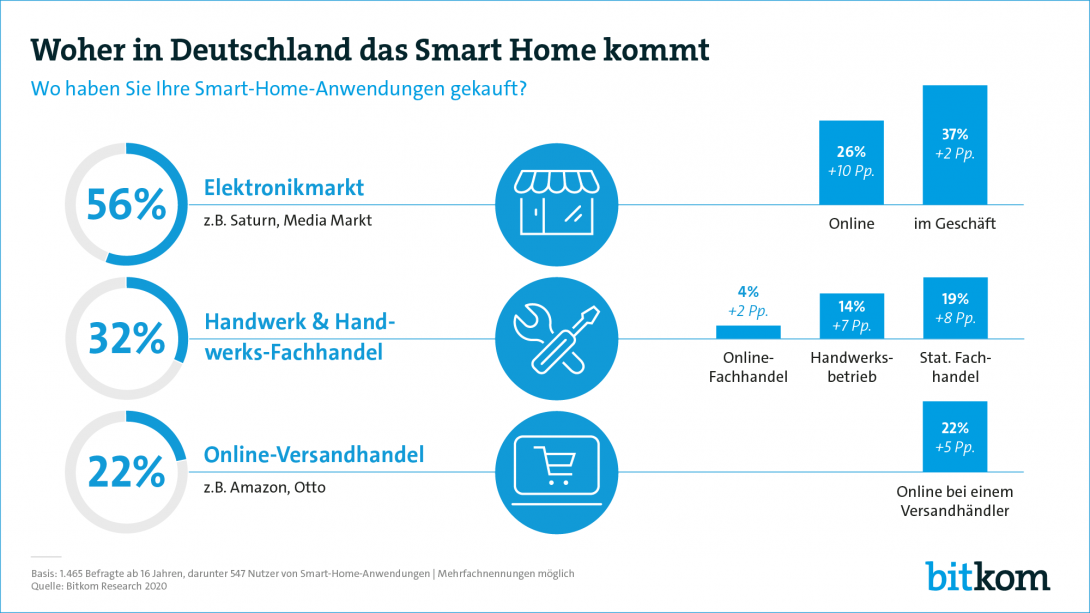 Infochart wo werden Smart Home Anwendungen gekauft