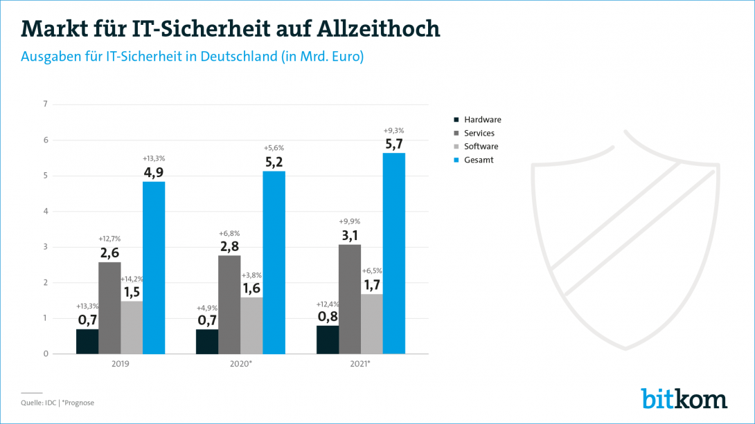 Web-Grafik: Ausgaben für IT-Sicherheit in Deutschland