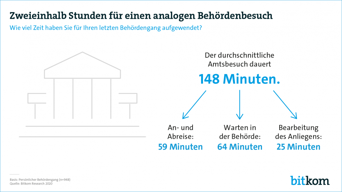 Web-Grafik: "Zweieinhalb Stunden für einen analogen Behördenbesuch"