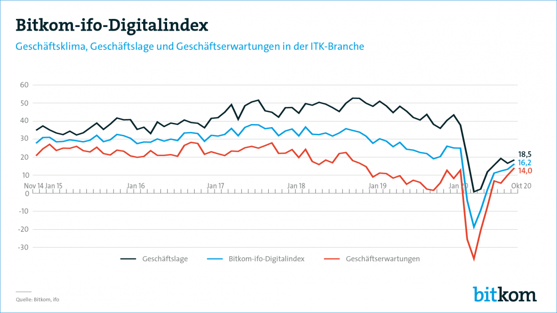 Bitkom-ifo-Digitalindex