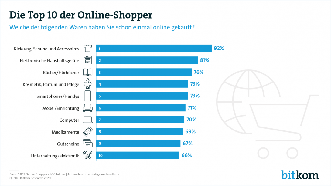 Web-Grafik: "Die Top 10 der Online-Shopper"