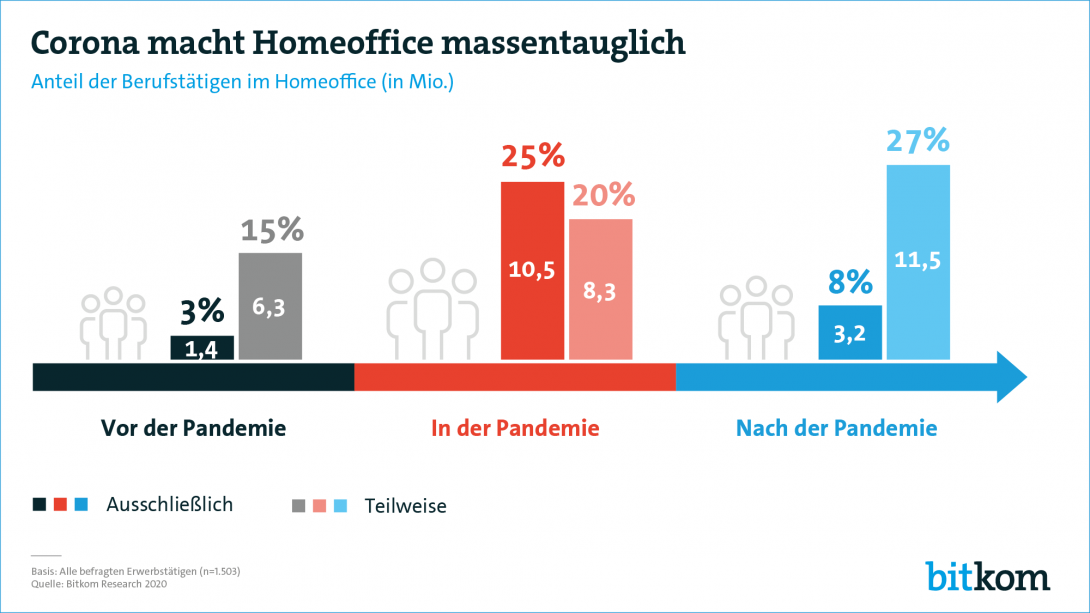 Web-Grafik: "Corona macht Homeoffice massentauglich"