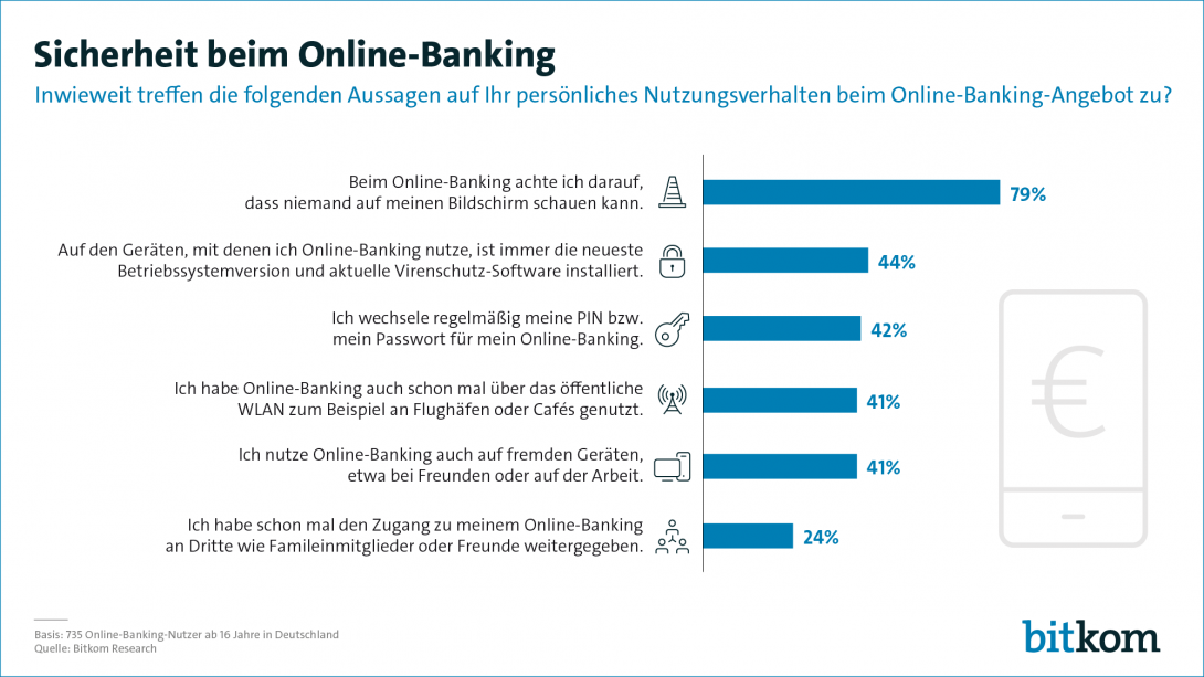Web-Grafik: "Sicherheit beim Online-Banking"