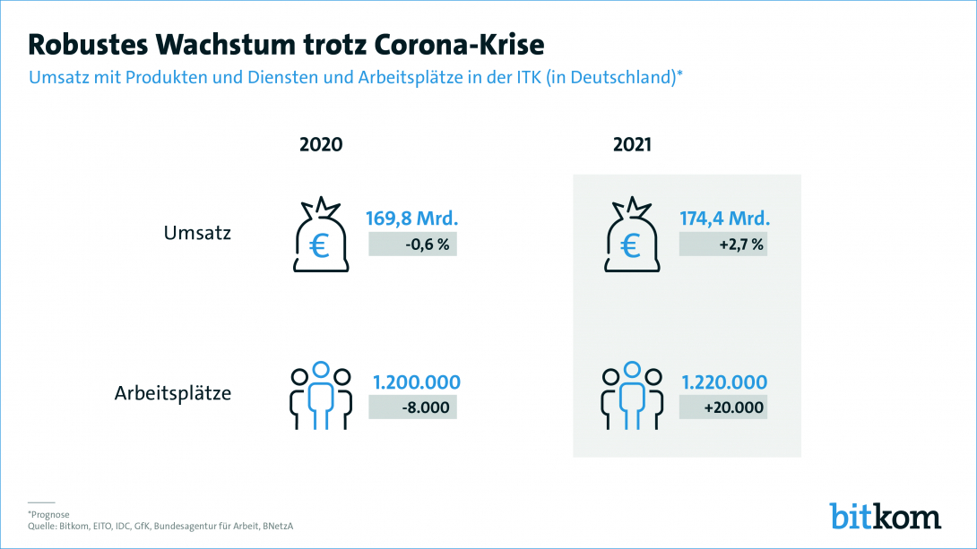 Print-Grafik: "Robustes Wachstum trotz Corona-Krise"
