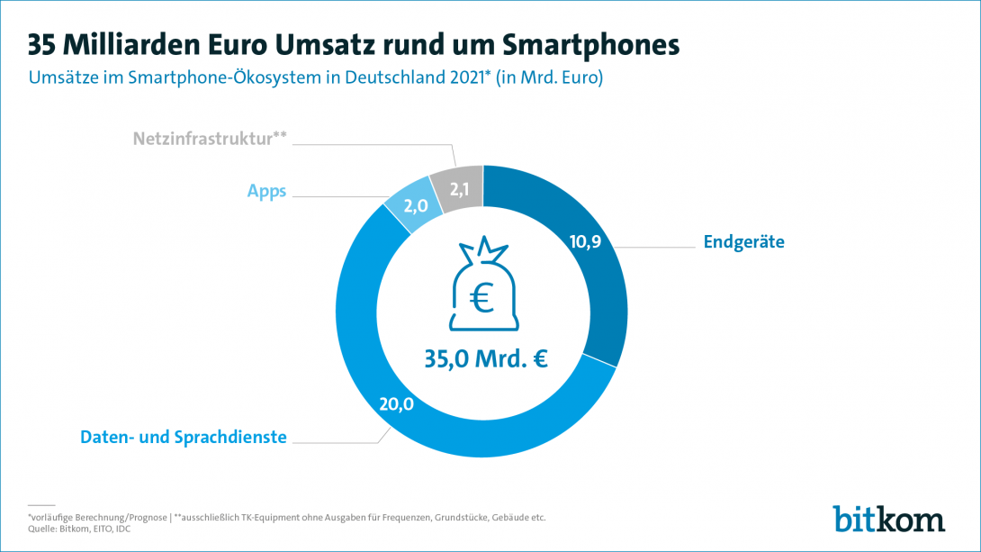 210225_Smartphone_Markt_Umsatz