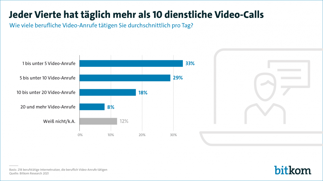 Jeder Vierte hat täglich mehr als 10 dienstliche Video-Calls