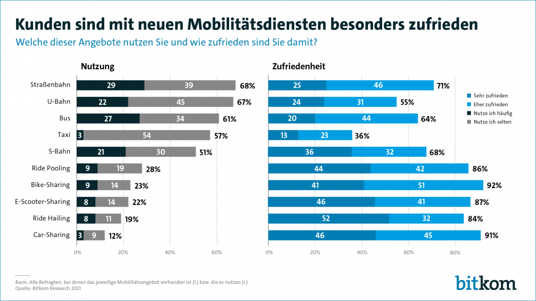 Kunden sind mit neuen Mobilitätsdiensten besonders zufrieden