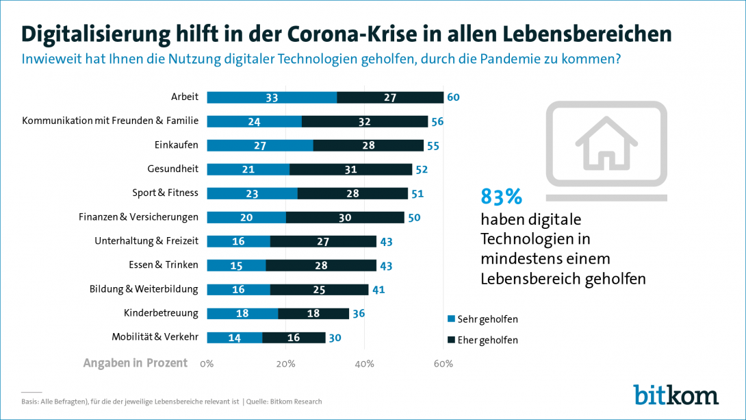 Digitalisierung hilft in der Corona-Krise in allen Lebensbereichen