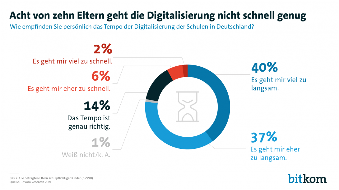 Acht von zehn Eltern geht die Digitalisierung nicht schnell genug