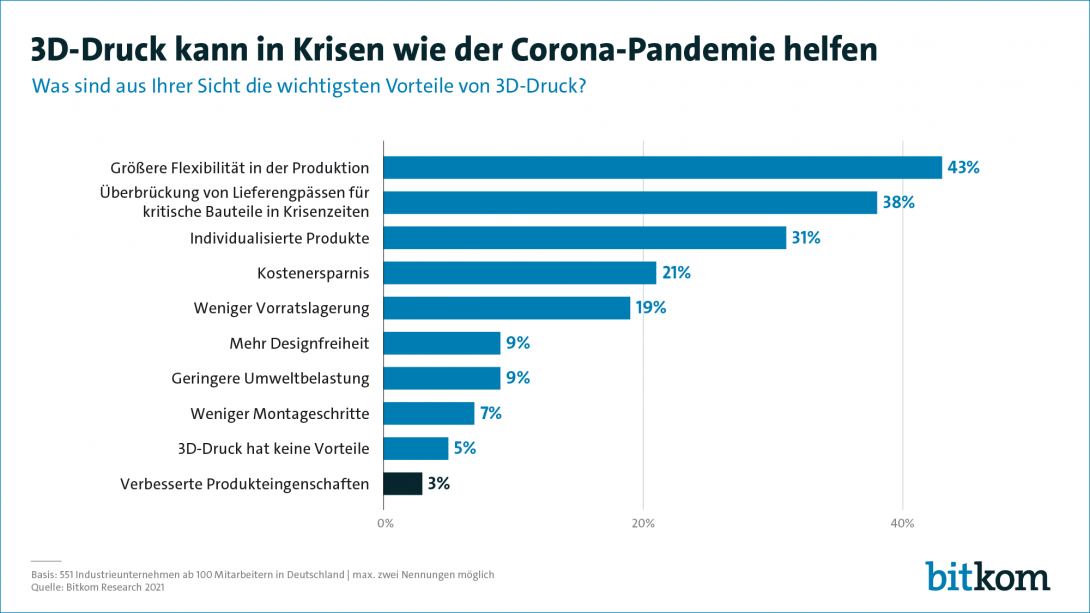 3D-Druck kann in Krisen wie der Corona-Pandemie helfen