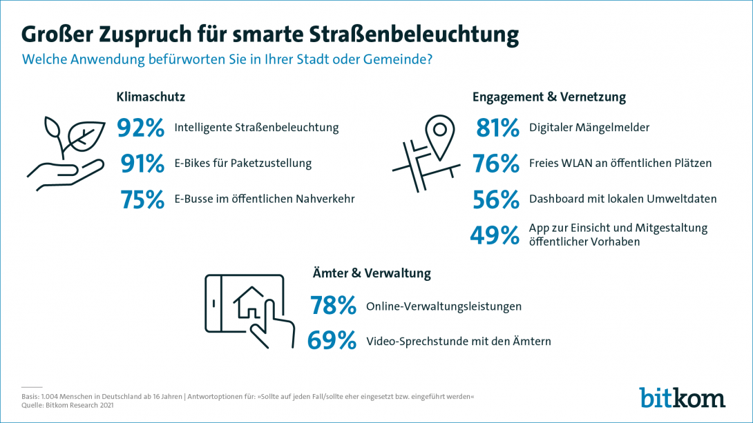 Großer Zuspruch für smarte Straßenbeleuchtung