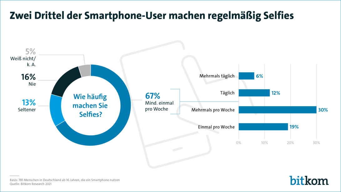 Zwei Drittel der Smartphone-User machen regelmäßig Selfies