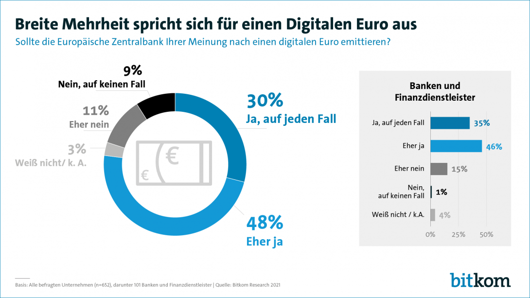 Breite Mehrheit spricht sich für einen Digitalen Euro aus