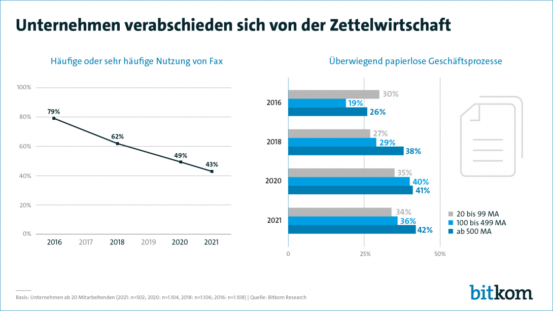 Unternehmen verabschieden sich von der Zettelwirtschaft