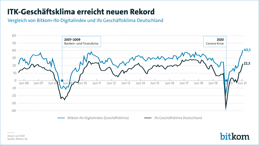 ITK-Geschäftsklima erreicht neuen Rekord