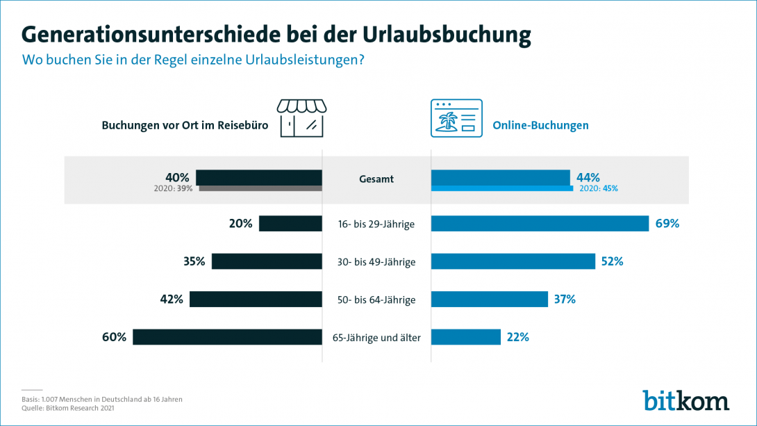 Generationsunterschiede bei der Urlaubsbuchung