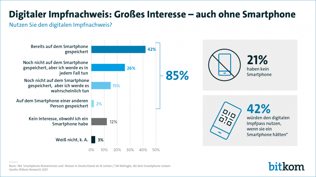 Digitaler Impfnachweis: Großes Interesse - auch ohne Smartphone