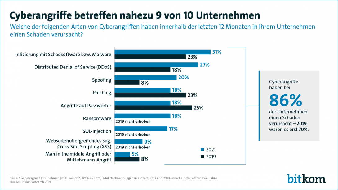 Cyberangriffe betreffen nahezu 9 von 10 Unternehmen