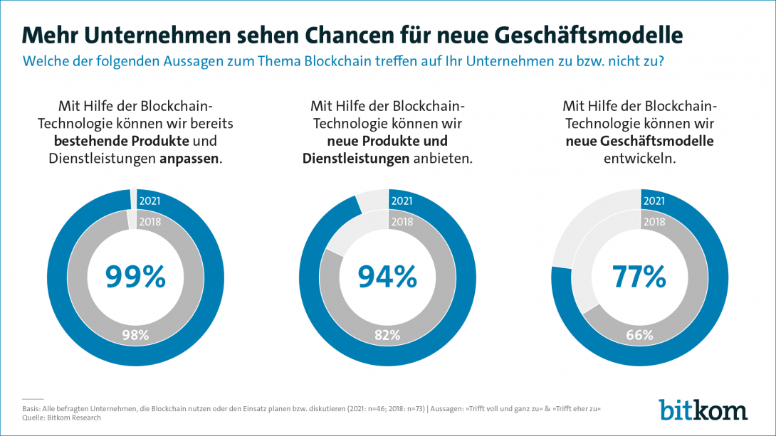 Mehr Unternehmen sehen Chancen für neue Geschäftsmodelle