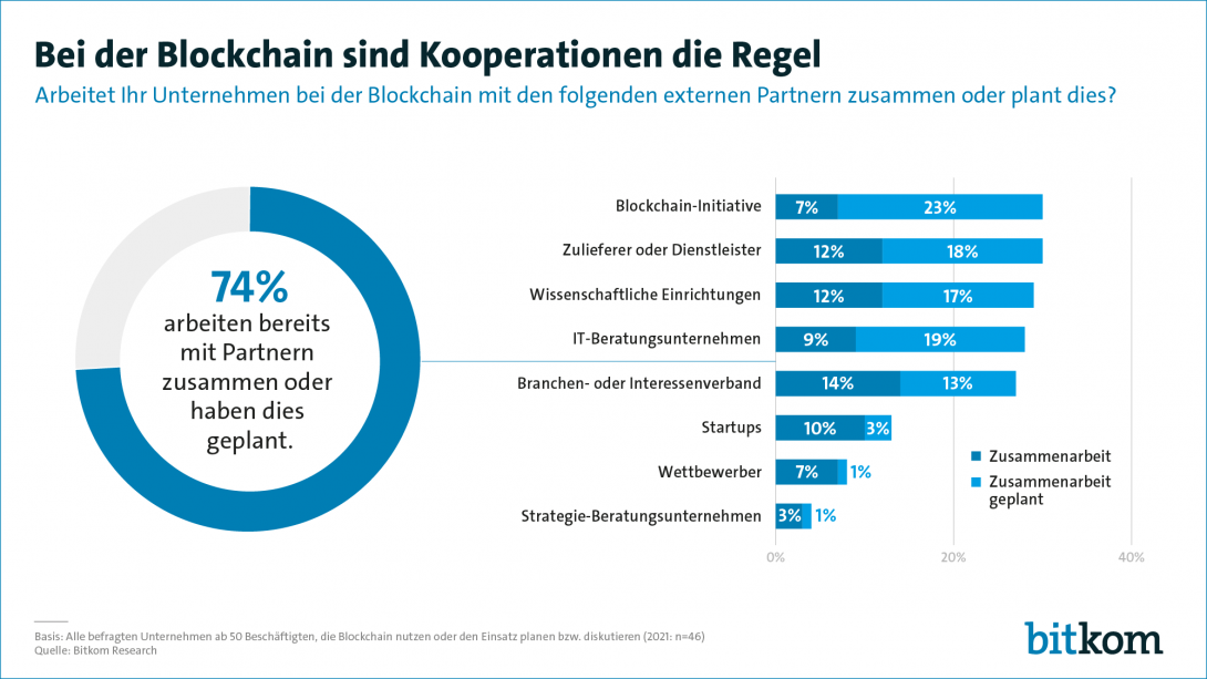 Bei der Blockchain sind Kooperationen die Regel