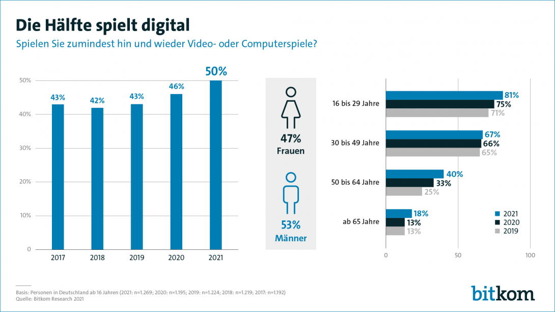 Die Hälfte spielt digital