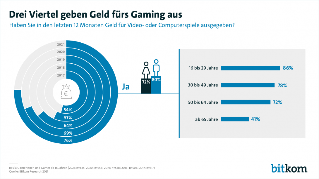 Drei Viertel geben Geld fürs Gaming aus