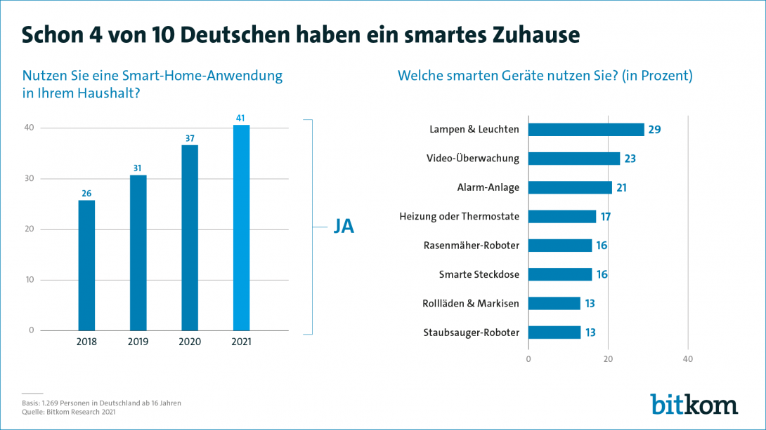 Schon 4 von 10 Deutschen haben ein smartes Zuhause