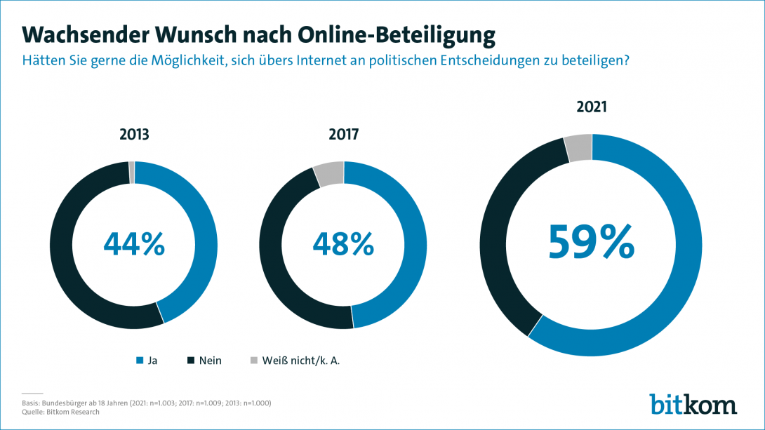 Wachsender Wunsch nach Online-Beteiligung