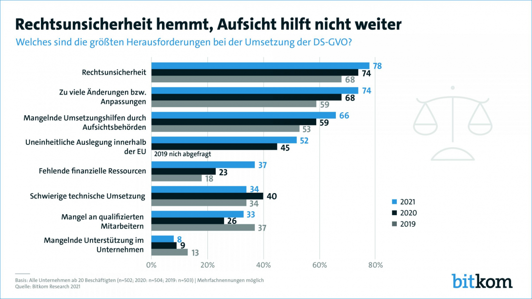 Rechtsunsicherheit hemmt, Aufsicht hilft nicht weiter