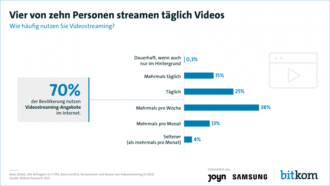 Vier von zehn Personen streamen täglich Videos