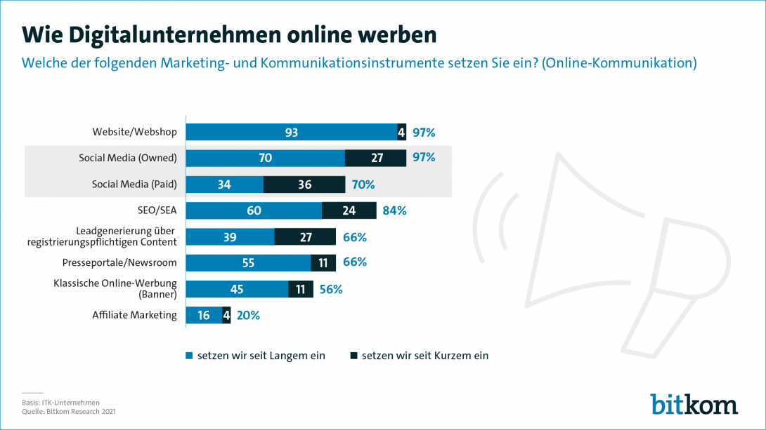 Wie Digitalunternehmen online werben