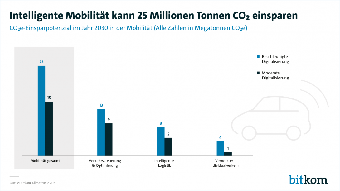 Intelligente Mobilität kann 25 Millionen Tonnen CO2 einsparen