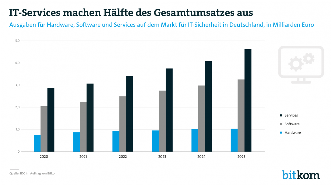 IT-Services machen Hälfte des Gesamtumsatzes aus