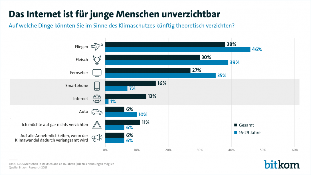 Das Internet ist für junge Menschen unverzichtbar