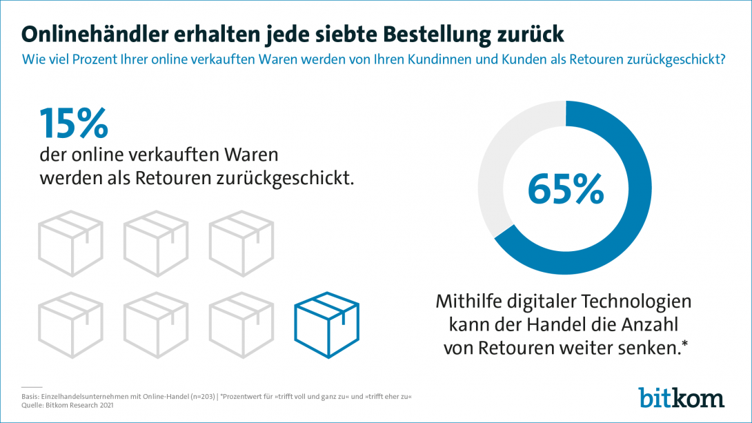 Onlinehändler erhalten jede siebte Bestellung zurück