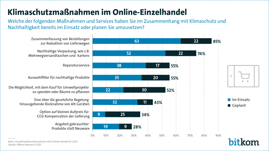 Klimaschutzmaßnahmen im Online-Einzelhandel