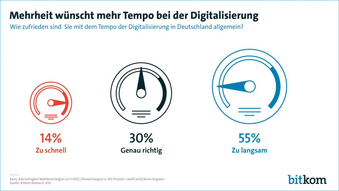 Mehrheit wünscht mehr Tempo bei der Digitalisierung