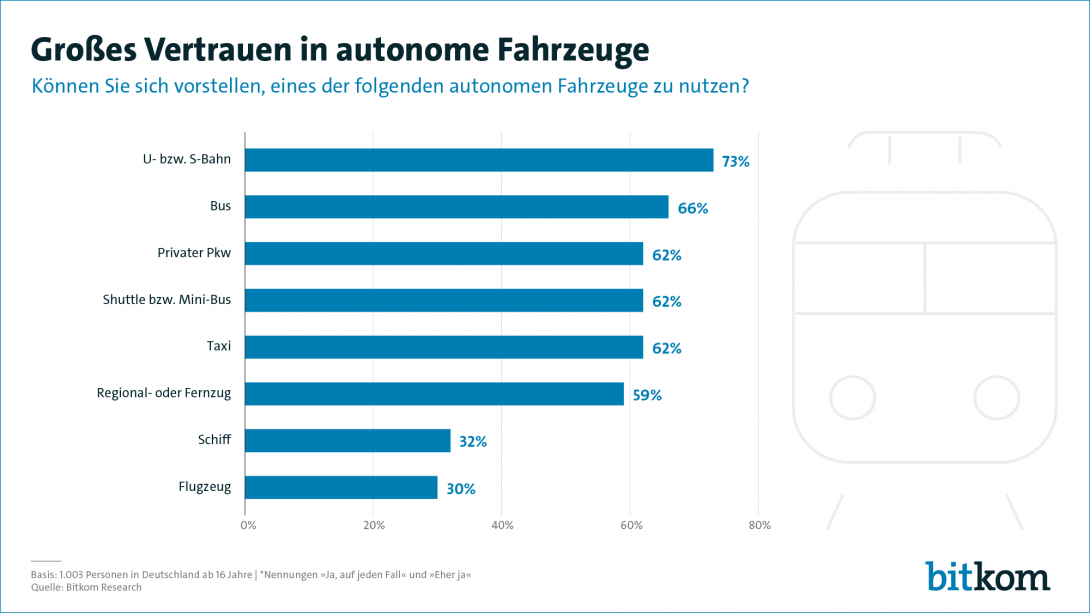 Großes Vertrauen in autonome Fahrzeuge